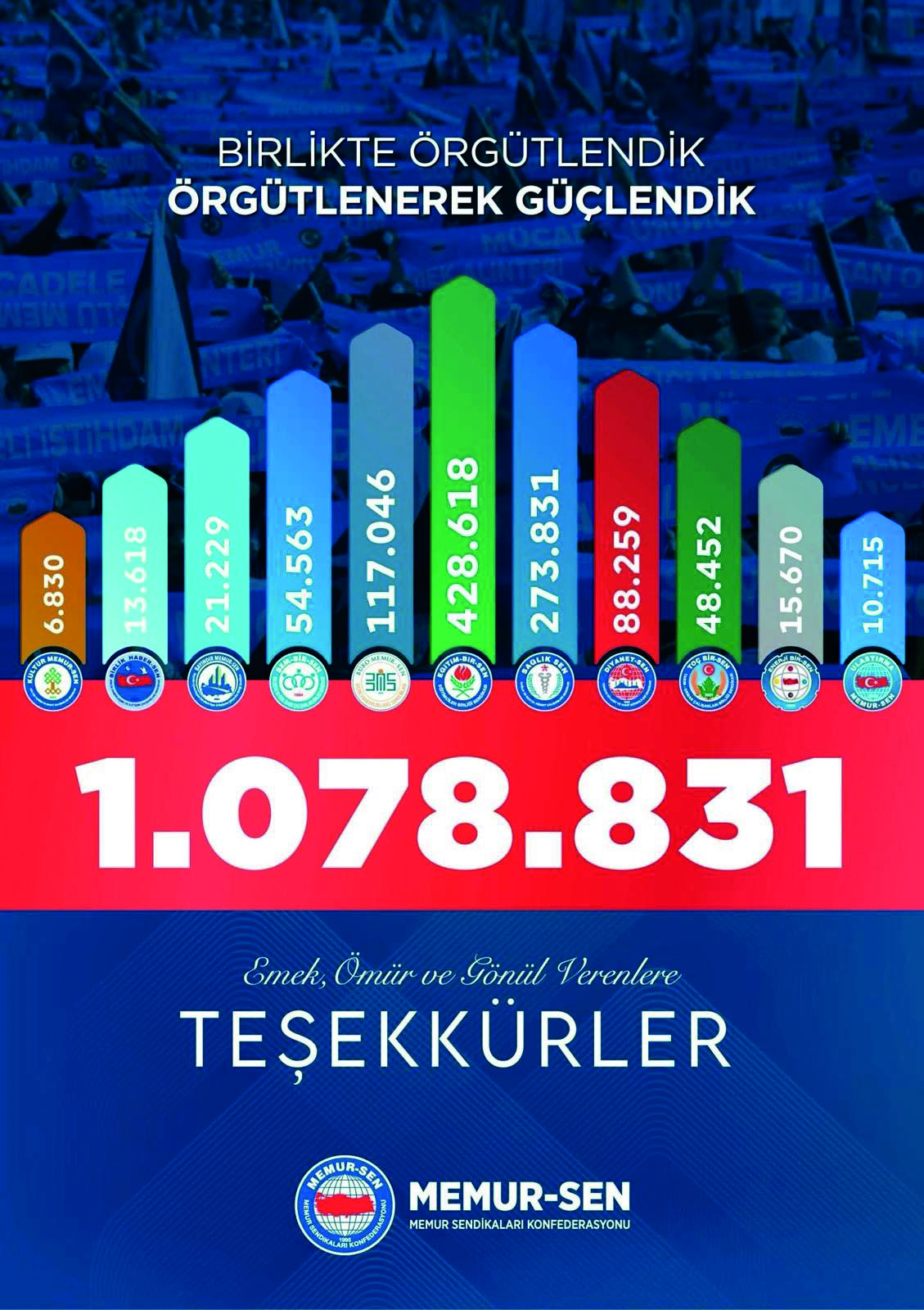 Memur-Sen üye sayısıyla zirvede